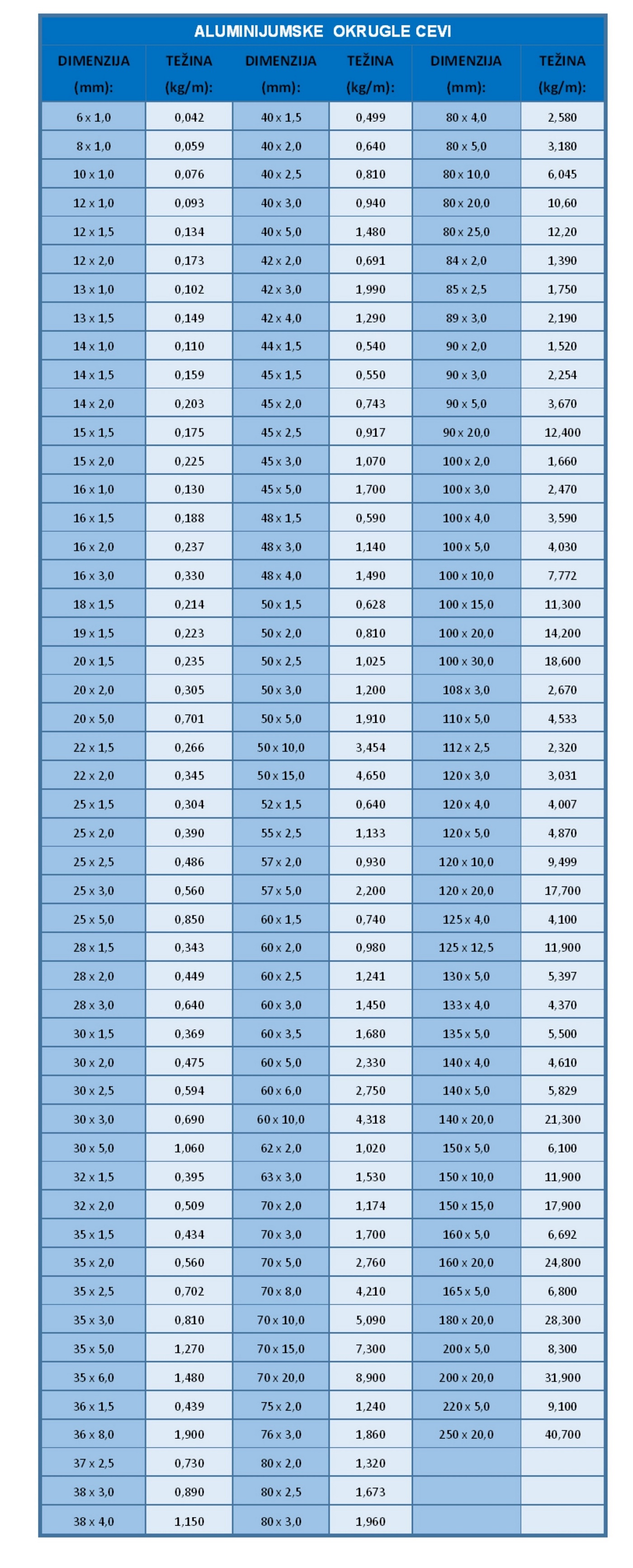 aluminijumska cev tabela